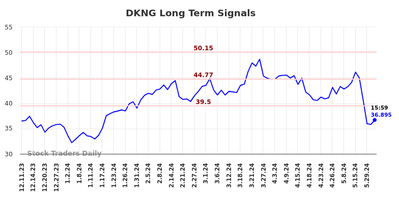 DKNG Long Term Analysis for June 8 2024