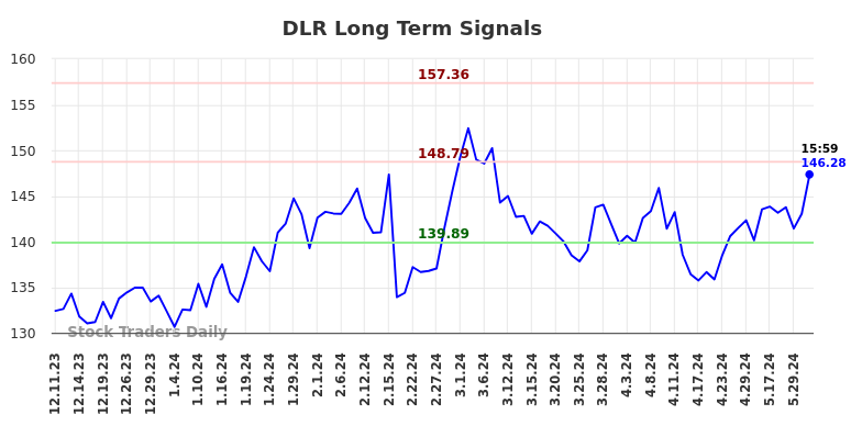 DLR Long Term Analysis for June 8 2024