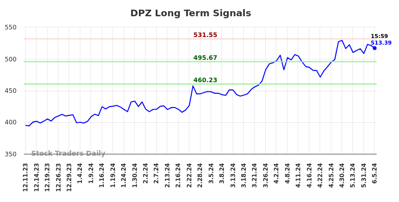 DPZ Long Term Analysis for June 8 2024