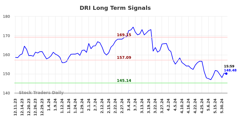 DRI Long Term Analysis for June 8 2024