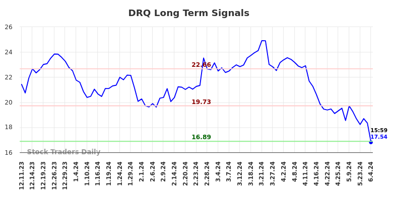 DRQ Long Term Analysis for June 8 2024