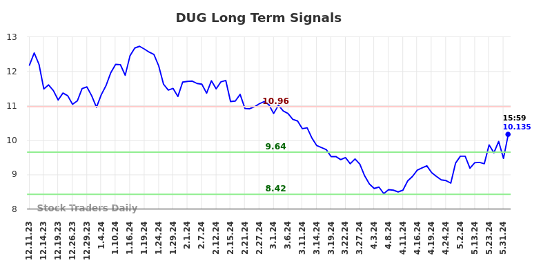 DUG Long Term Analysis for June 8 2024