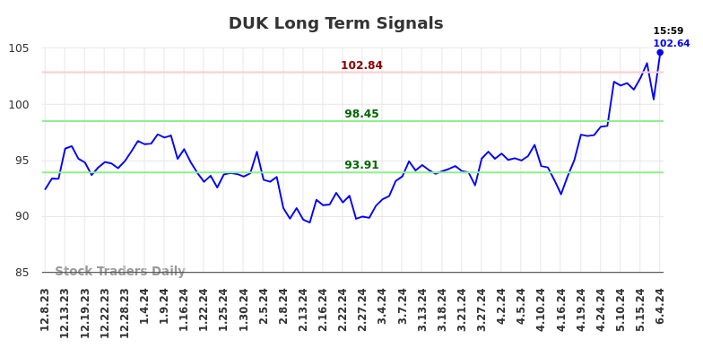 DUK Long Term Analysis for June 8 2024