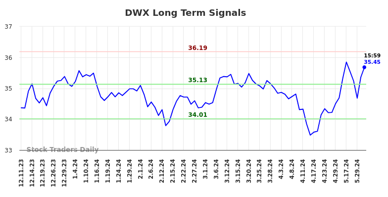 DWX Long Term Analysis for June 8 2024