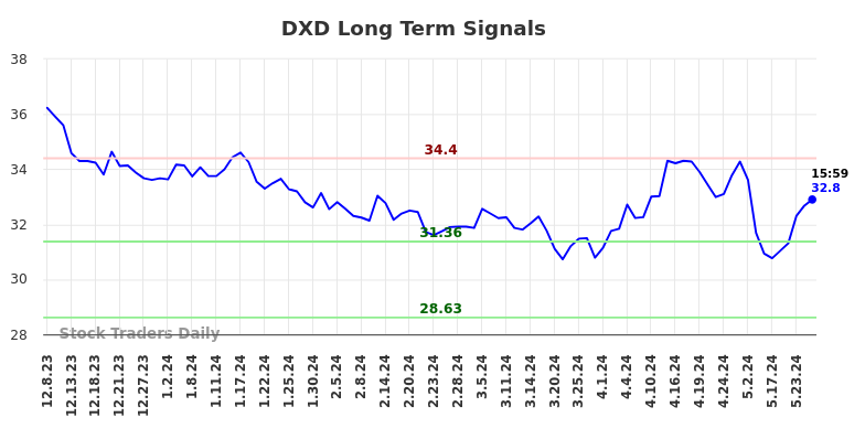 DXD Long Term Analysis for June 8 2024