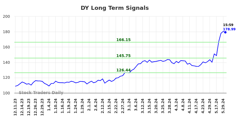 DY Long Term Analysis for June 8 2024