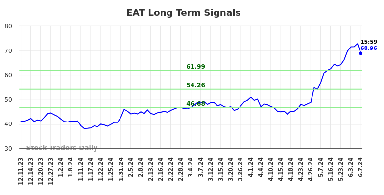 EAT Long Term Analysis for June 8 2024