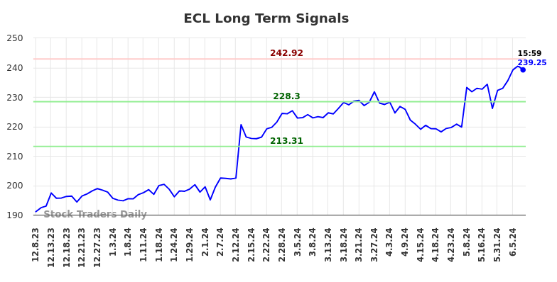 ECL Long Term Analysis for June 8 2024