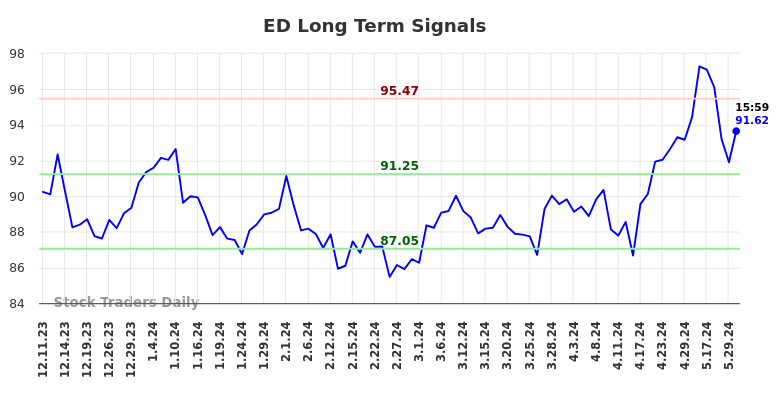 ED Long Term Analysis for June 8 2024