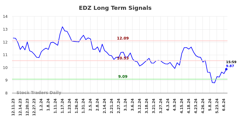 EDZ Long Term Analysis for June 8 2024