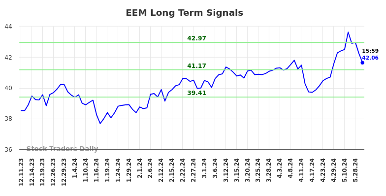 EEM Long Term Analysis for June 8 2024