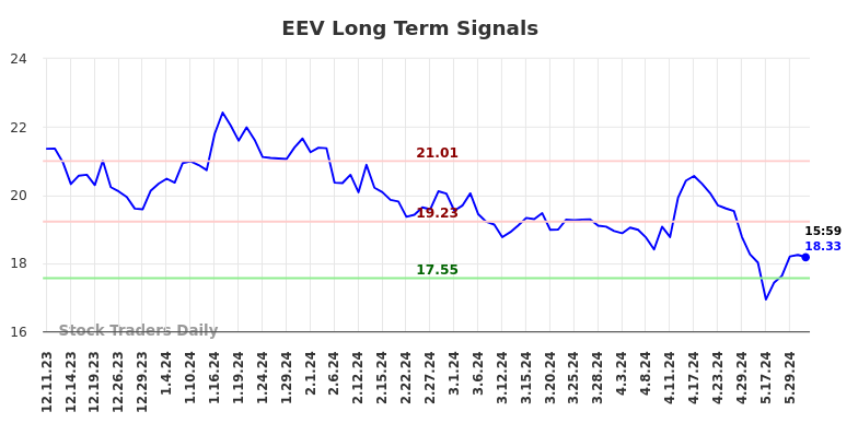 EEV Long Term Analysis for June 8 2024