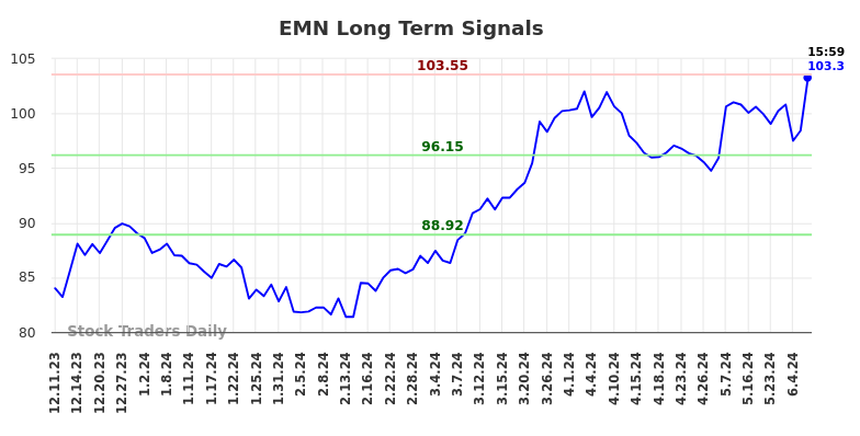 EMN Long Term Analysis for June 8 2024