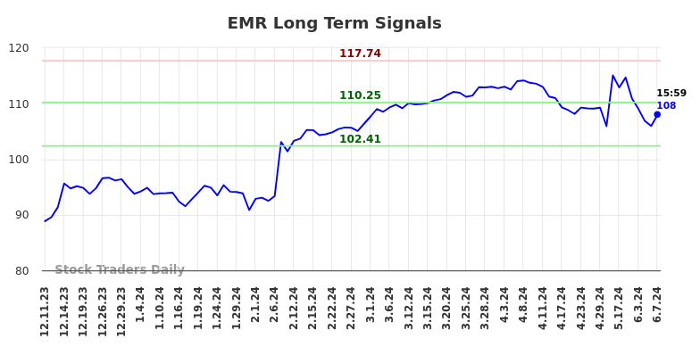 EMR Long Term Analysis for June 8 2024