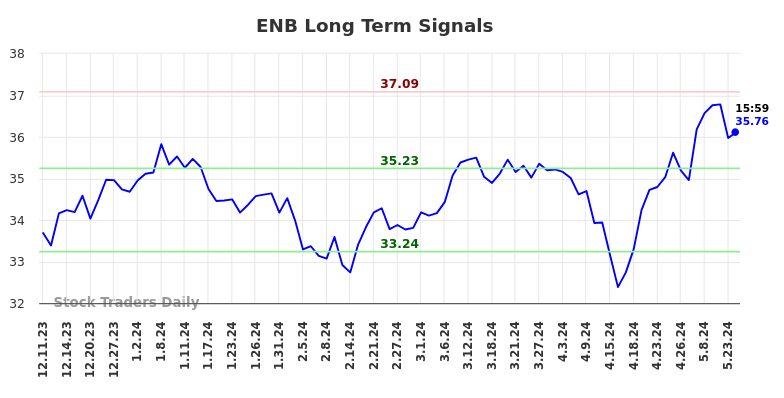 ENB Long Term Analysis for June 8 2024