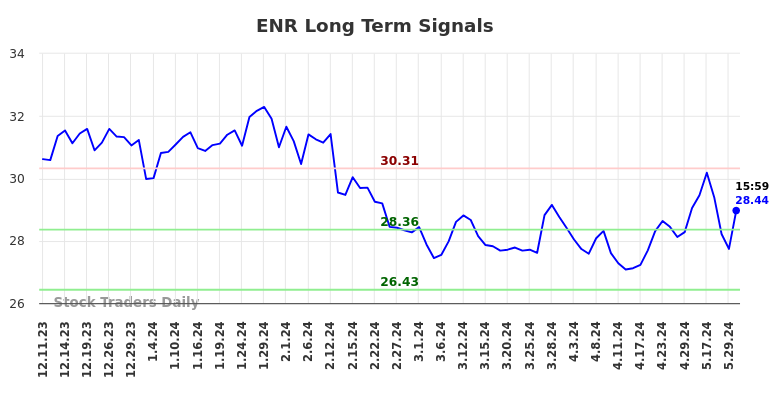 ENR Long Term Analysis for June 8 2024