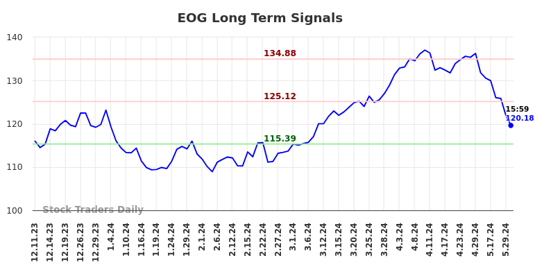 EOG Long Term Analysis for June 8 2024