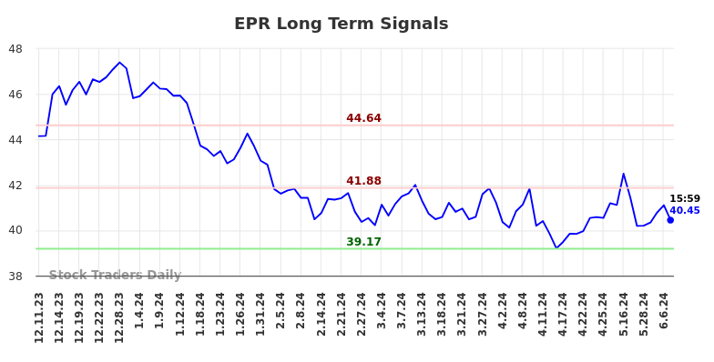 EPR Long Term Analysis for June 8 2024