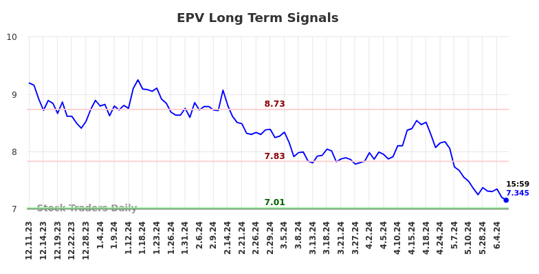 EPV Long Term Analysis for June 8 2024