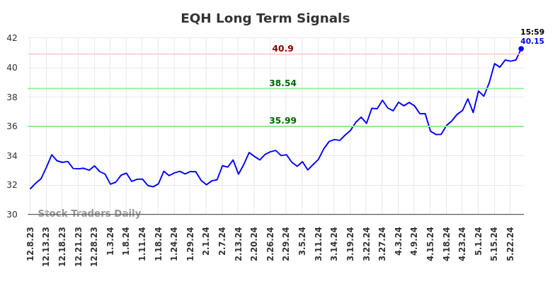 EQH Long Term Analysis for June 8 2024