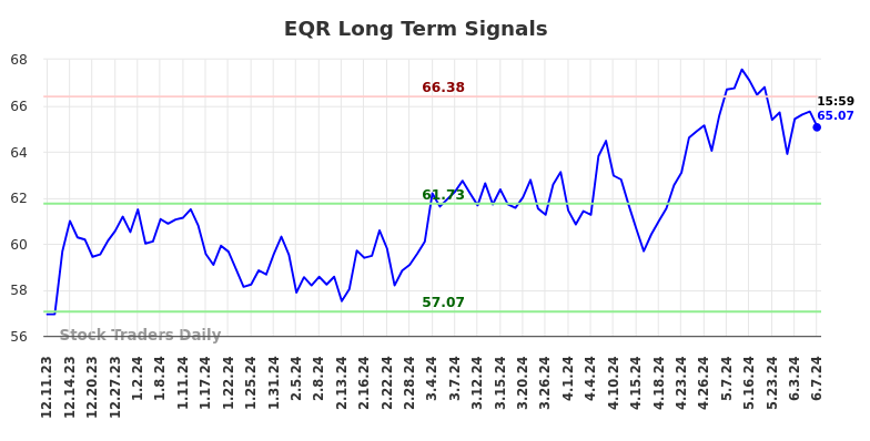 EQR Long Term Analysis for June 8 2024