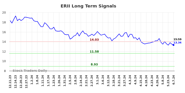 ERII Long Term Analysis for June 8 2024