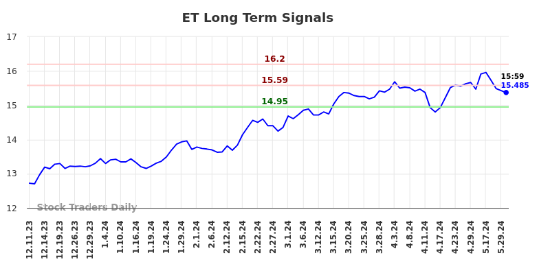 ET Long Term Analysis for June 8 2024