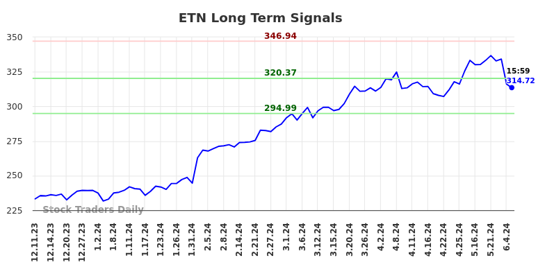 ETN Long Term Analysis for June 8 2024