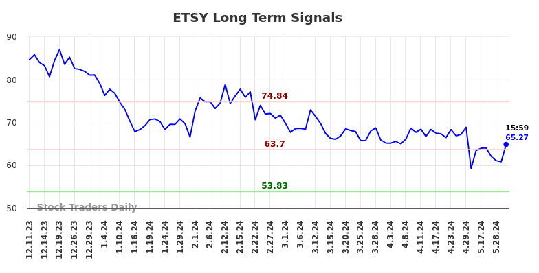 ETSY Long Term Analysis for June 8 2024