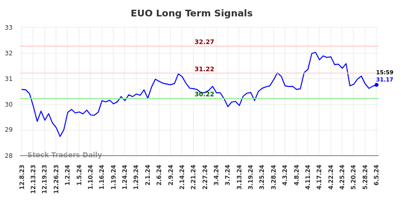 EUO Long Term Analysis for June 8 2024