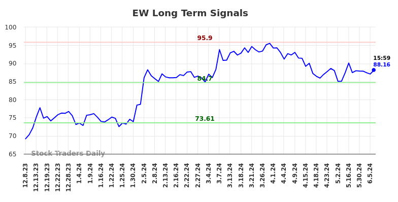 EW Long Term Analysis for June 8 2024