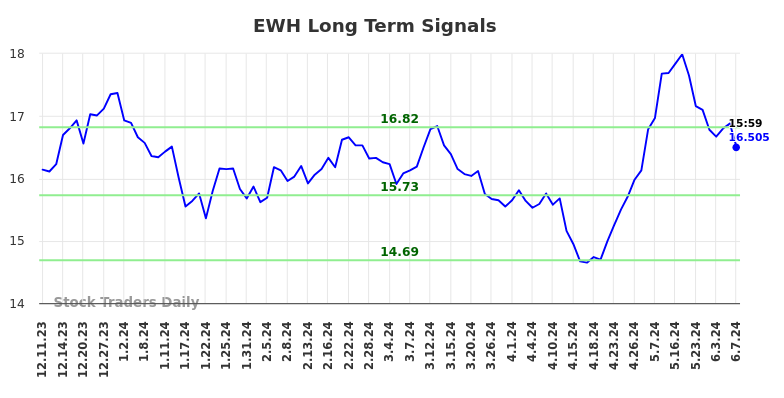 EWH Long Term Analysis for June 8 2024