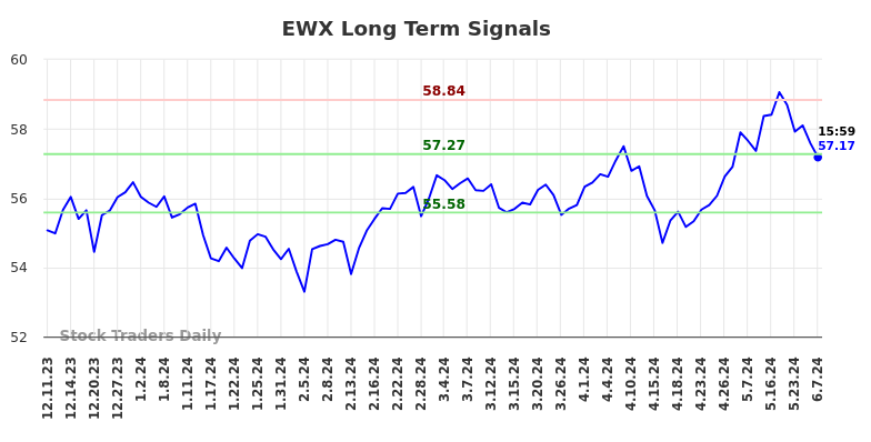 EWX Long Term Analysis for June 8 2024