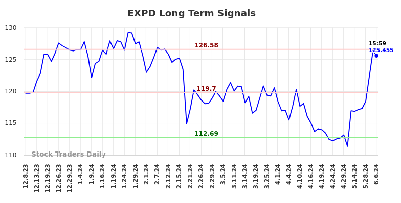 EXPD Long Term Analysis for June 8 2024