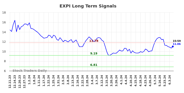 EXPI Long Term Analysis for June 8 2024