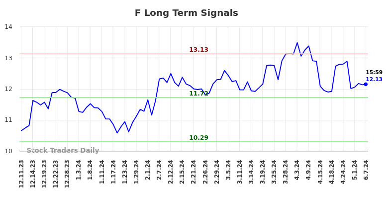 F Long Term Analysis for June 8 2024