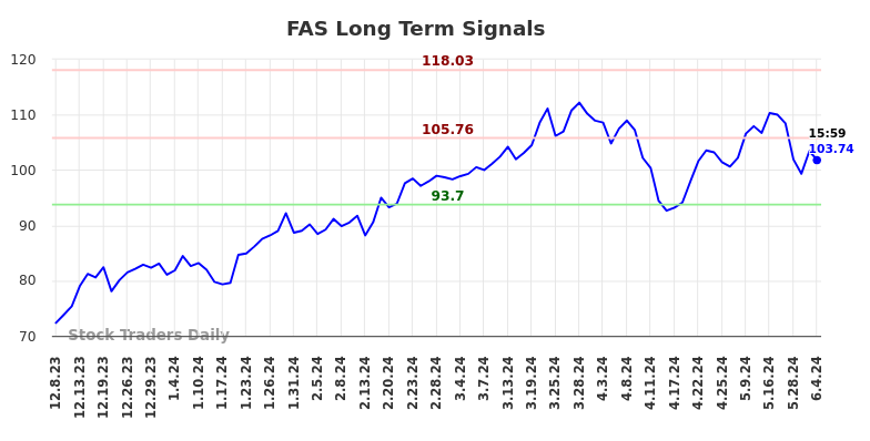 FAS Long Term Analysis for June 8 2024