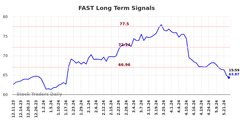 FAST Long Term Analysis for June 8 2024