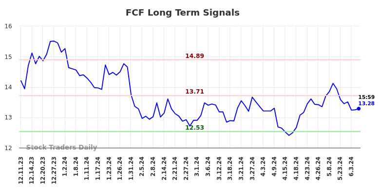 FCF Long Term Analysis for June 8 2024