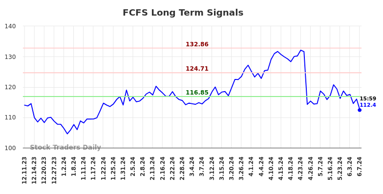 FCFS Long Term Analysis for June 8 2024