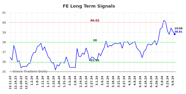 FE Long Term Analysis for June 8 2024