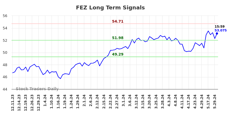 FEZ Long Term Analysis for June 8 2024