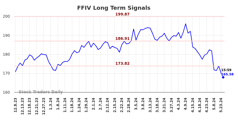 FFIV Long Term Analysis for June 8 2024