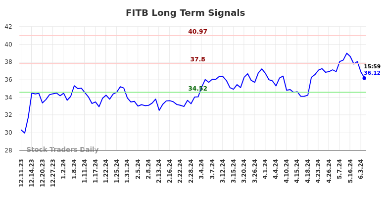 FITB Long Term Analysis for June 8 2024