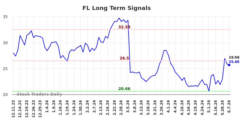 FL Long Term Analysis for June 8 2024