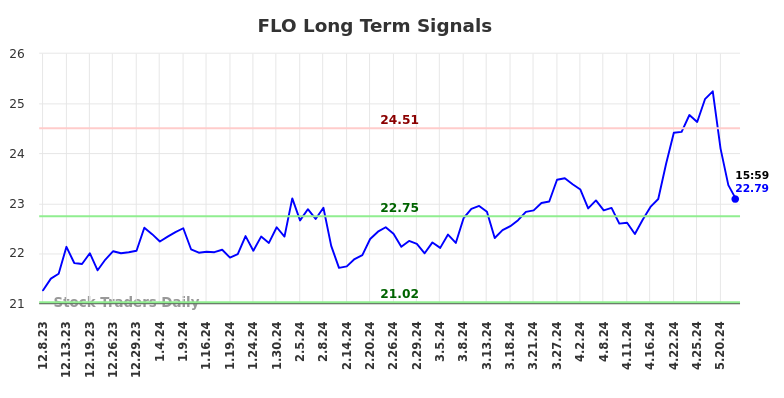 FLO Long Term Analysis for June 8 2024