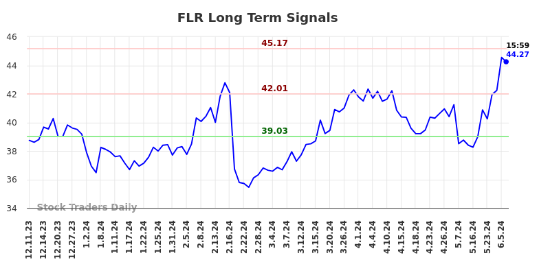 FLR Long Term Analysis for June 8 2024