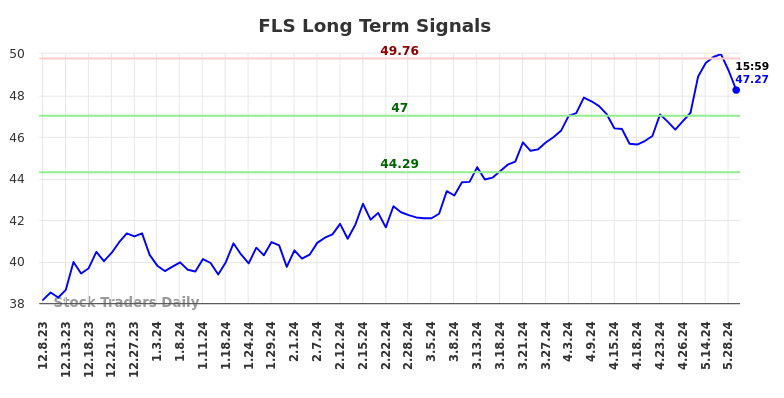 FLS Long Term Analysis for June 8 2024