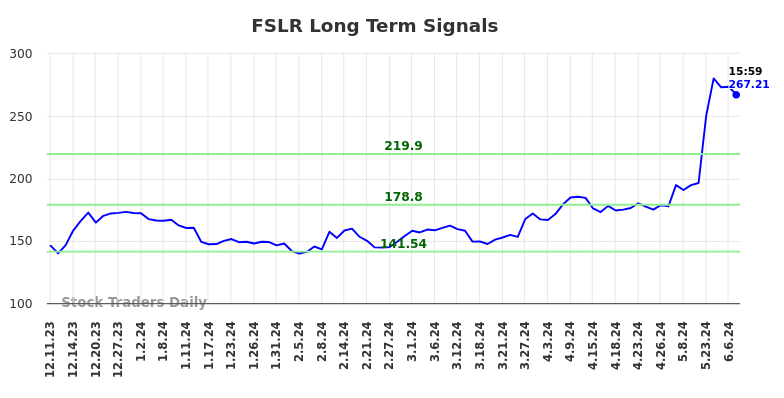 FSLR Long Term Analysis for June 8 2024