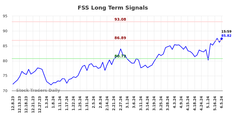 FSS Long Term Analysis for June 8 2024